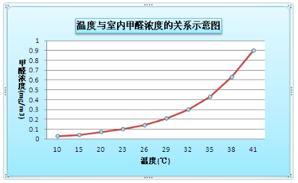 室內(nèi)甲醛國家標(biāo)準(zhǔn)知多少？檢測(cè)時(shí)的溫度多少適宜？