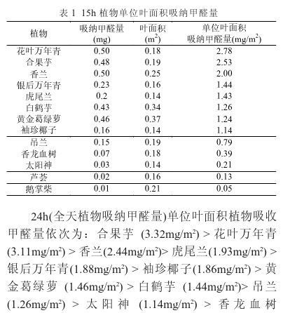 植物除甲醛有效嗎？杭州甲醛檢測(cè)公司告訴你（一）