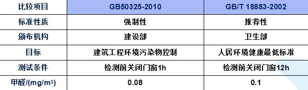 甲醛超標多少之后我們就不能在入住新房了？