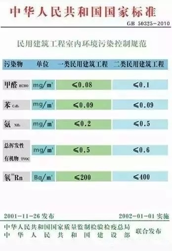 家庭室內甲醛檢測時，該采用哪種國家檢測標準？