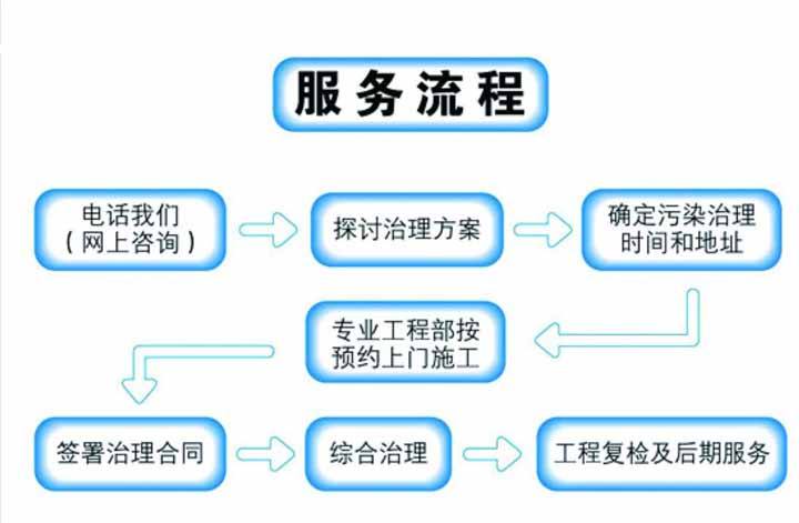 杭州甲醛治理要如何選擇靠譜的公司？