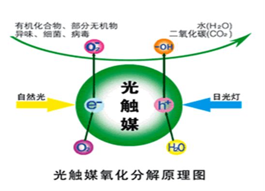 光觸媒技術(shù)真的能做到完全的杭州甲醛治理嗎？