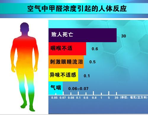 室內(nèi)甲醛檢測(cè)治理要如何進(jìn)行？