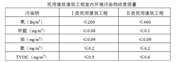 室內(nèi)甲醛檢測(cè)之前到底需要關(guān)閉門窗多久？